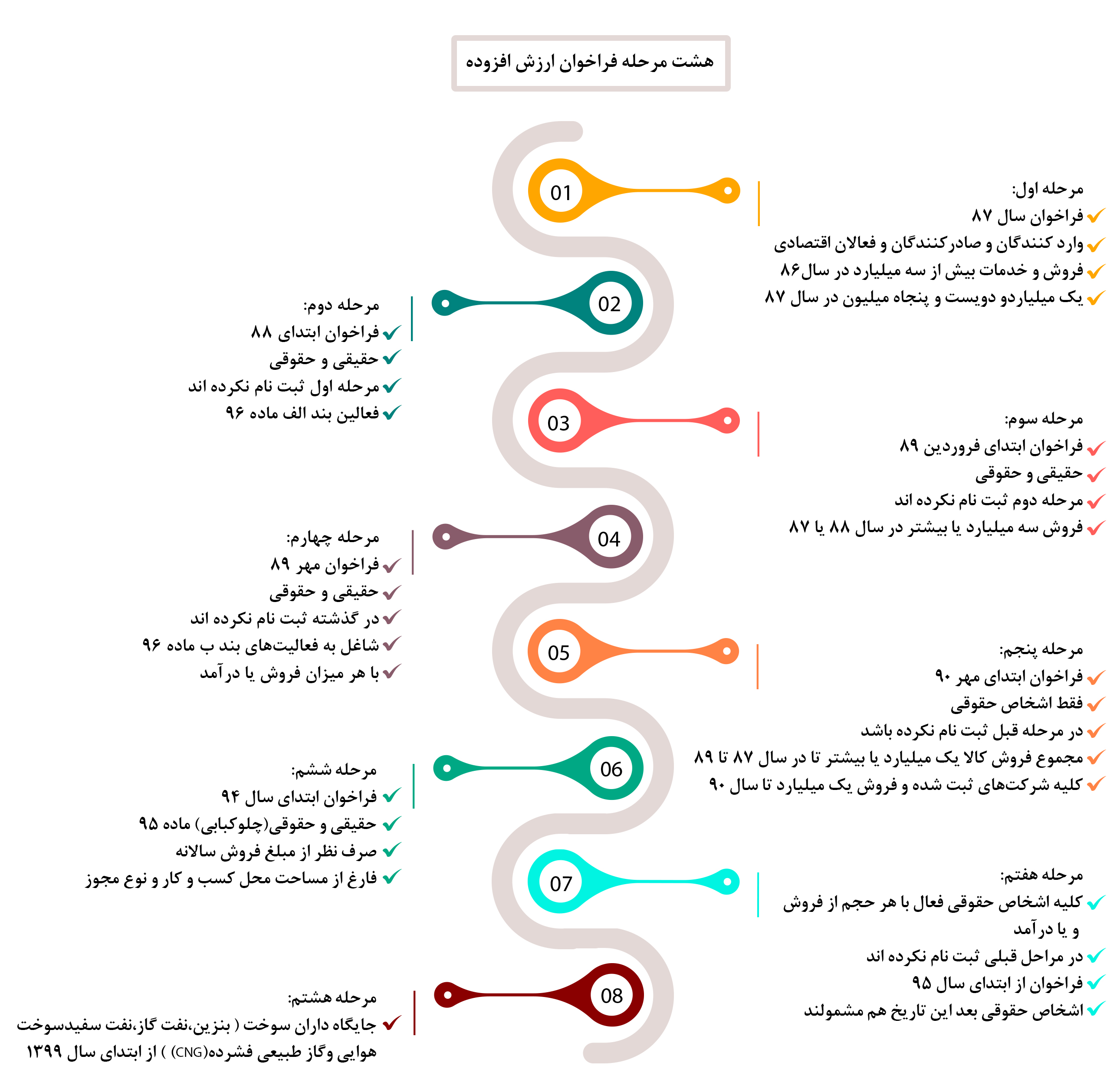 مالیات بر ارزش افزوده