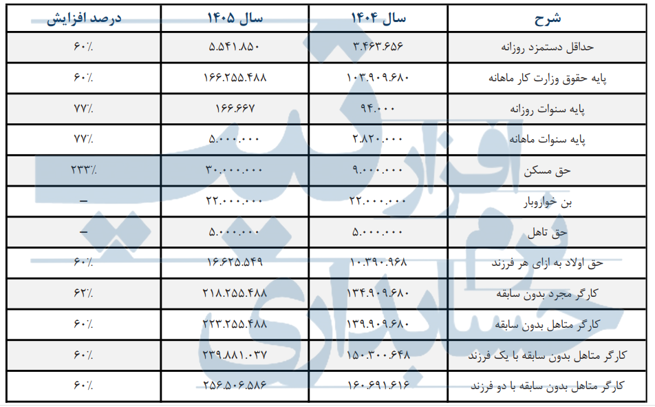 افزایش حقوق 1405