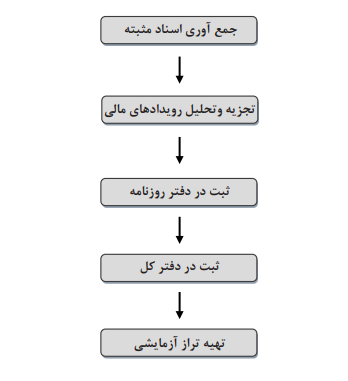 چرخه تراز
