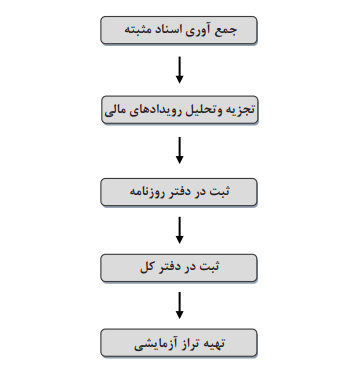 نمونه تراز آزمایشی