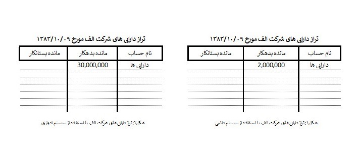 تراز دارایی