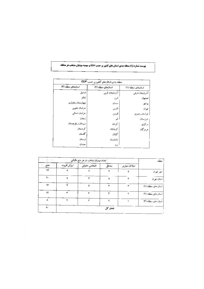 صفحهٔ اولِ پیوست: جدول منطقه بندی استان های کشور بر حسب جی دی پی.pdf