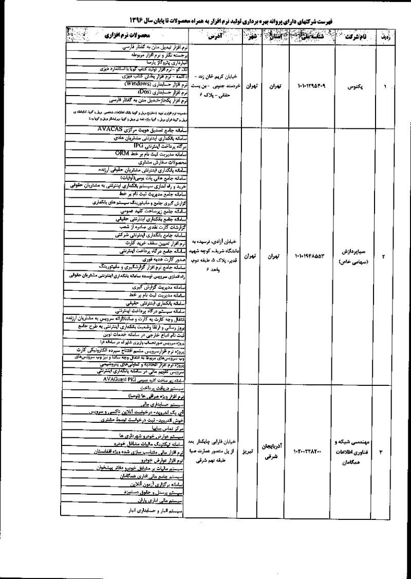 صفحهٔ اولِ پیوست: جدول فهرست شرکت های دارای پروانه بهره برداری تولید نرم افزار به همراه محصولات تا پایان سال 1396.pdf