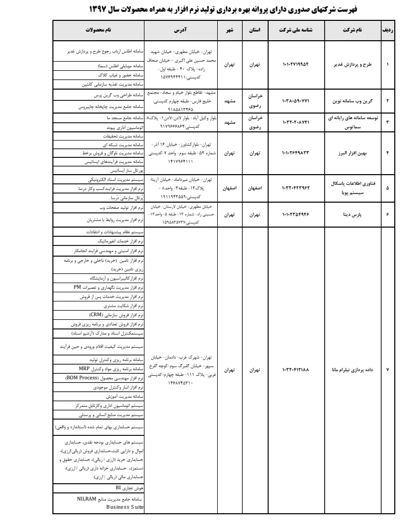 صفحهٔ اولِ پیوست: فهرست شرکتهای دارای پروانه بهره برداری تولید نرم افزار تاپایان سال 1397 (2).pdf